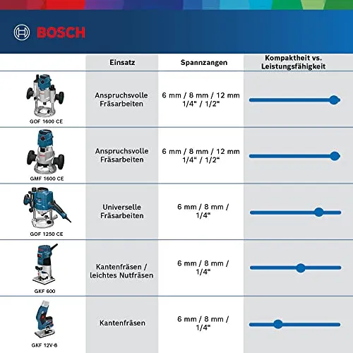 Bosch Professional GKF 12V-8 5