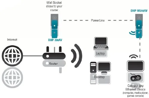 D-Link PowerLine AV 500 Wireless N Mini Starter Kit (DHP-W311AV) 5