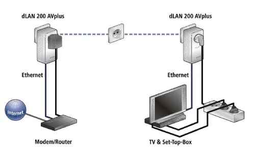 Devolo dLAN 200 Avplus Starter Kit 3