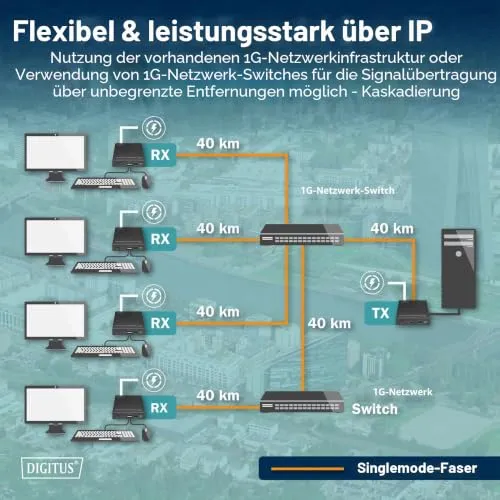 DIGITUS HDMI Fiber KVM IP Extender UC 3