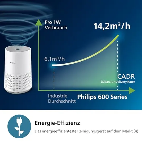 Philips Luftreiniger 600 UC