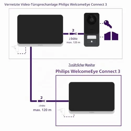 PHILIPS WelcomeEye Connect 3 2