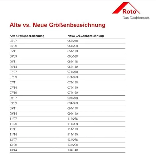 Roto ZRI 5