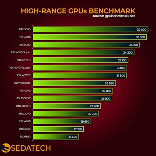 Sedatech Gaming PC RTX5070 3