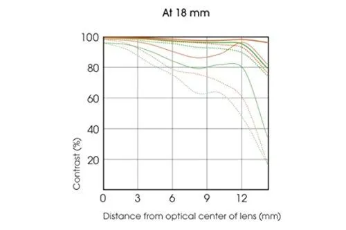 Sony SEL-18200 3,5-6,3/18-200 mm OSS LE 3