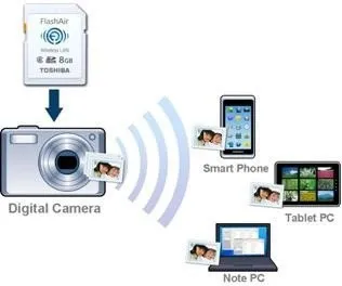 Toshiba FlashAir SDHC Class 6 2
