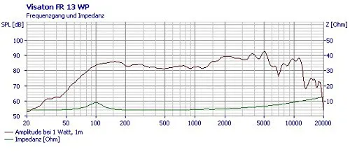 Visaton 2113 FR 13 WP 3