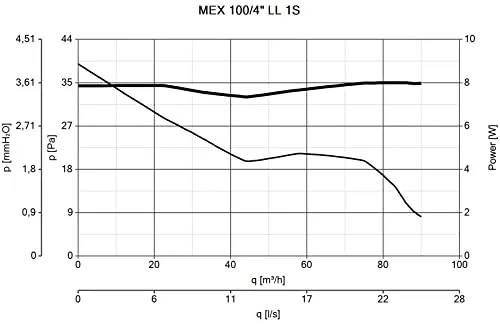 Vortice Mex 100 4 LL 1S 5
