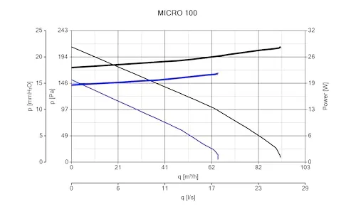 Vortice Micro 100 6