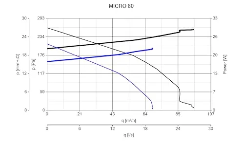 Vortice Quadro Micro 80 Mini 6
