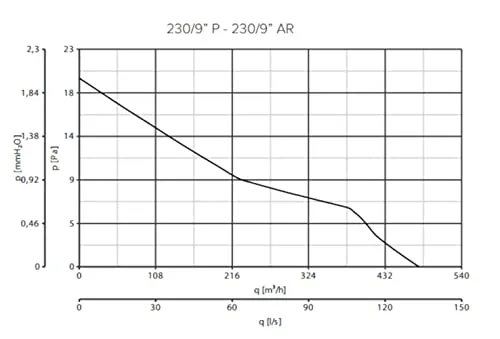 Vortice Vario 230/9 AR 4