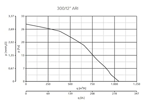 Vortice Vario 300/12 ARI-Q 3